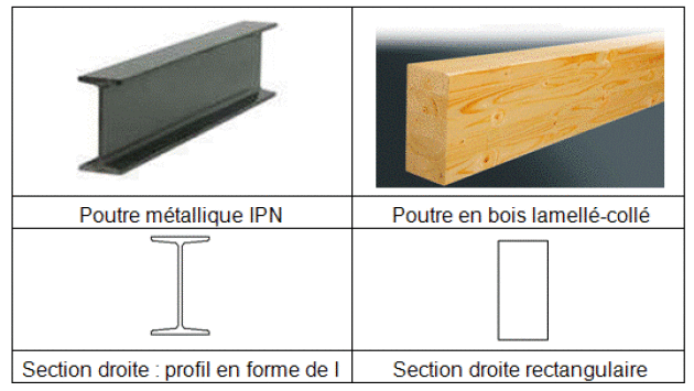 Poutres Comportement mécanique des systèmes